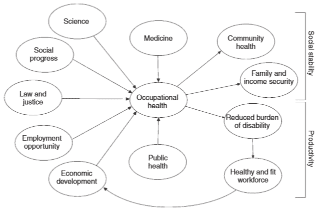 Factors influence occupational health