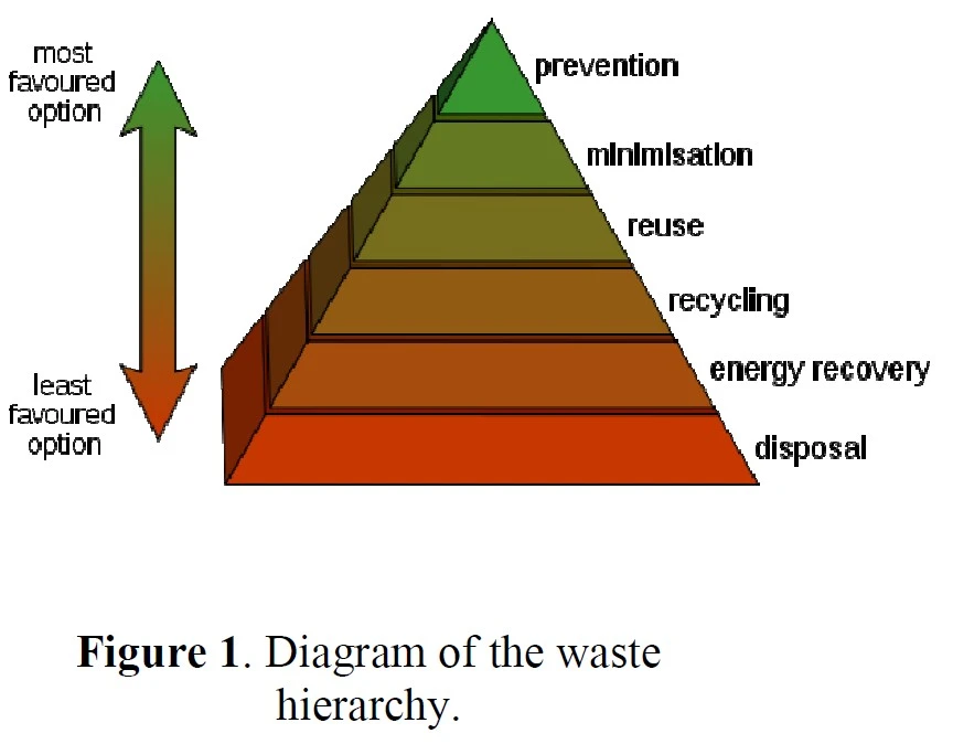 Diagram of Waste hierarchy