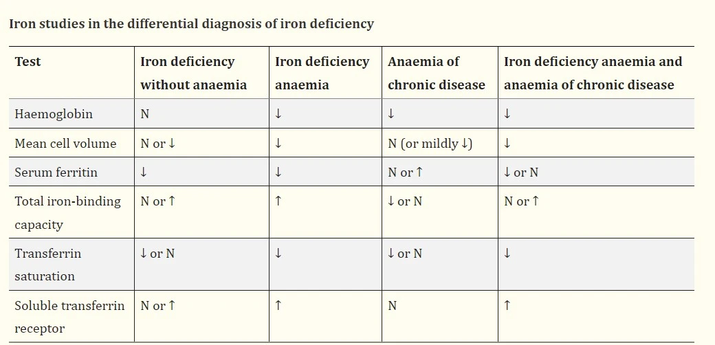 Iron studies in the differential diagnosis of iron deficiency