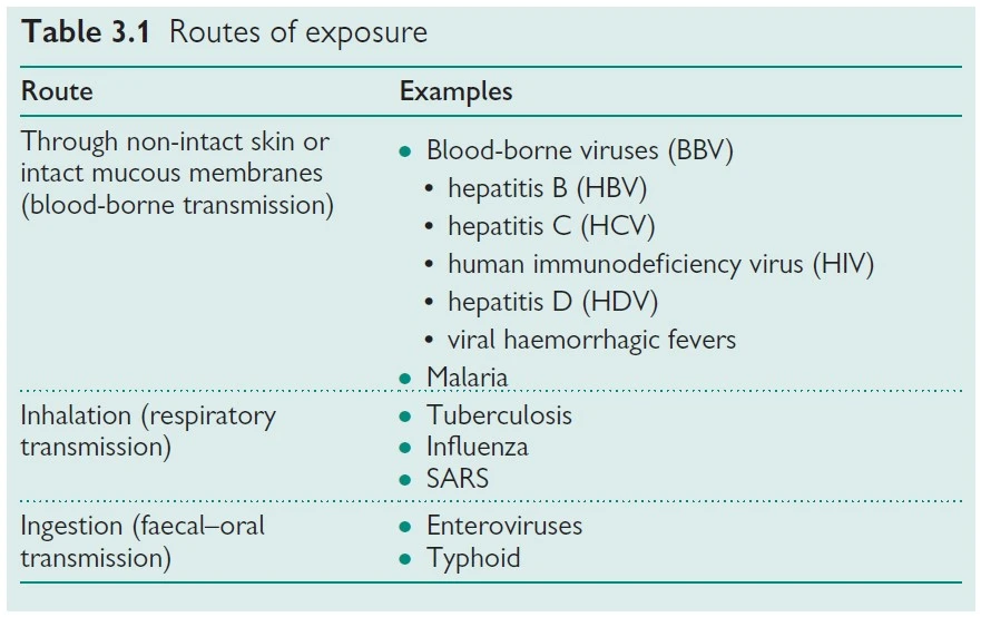 Biological Hazards - Routes of Exposure