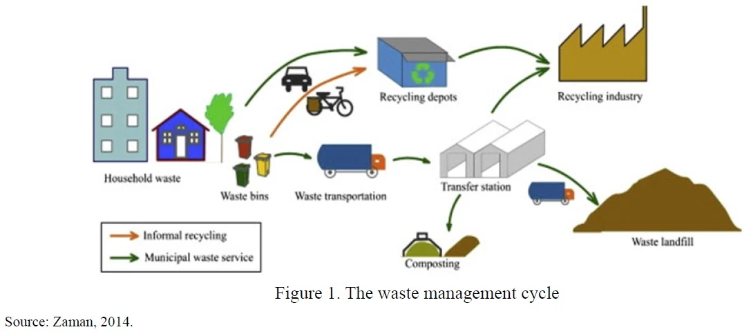 The Waste Management Cycle