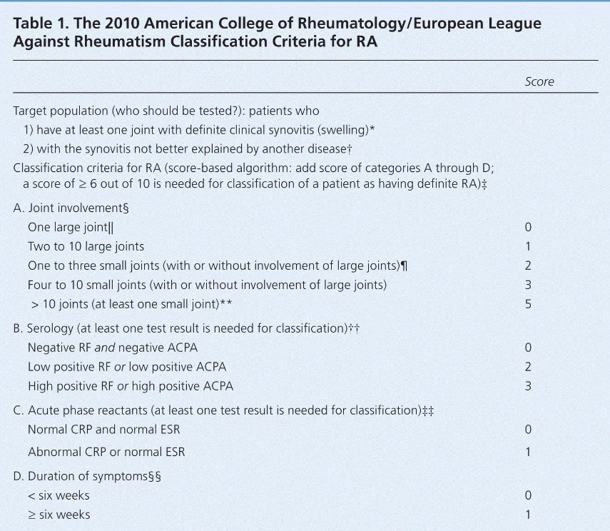 The 2010 American College of Rheumatology European League Against Rheumatism Classification Criteria for RA