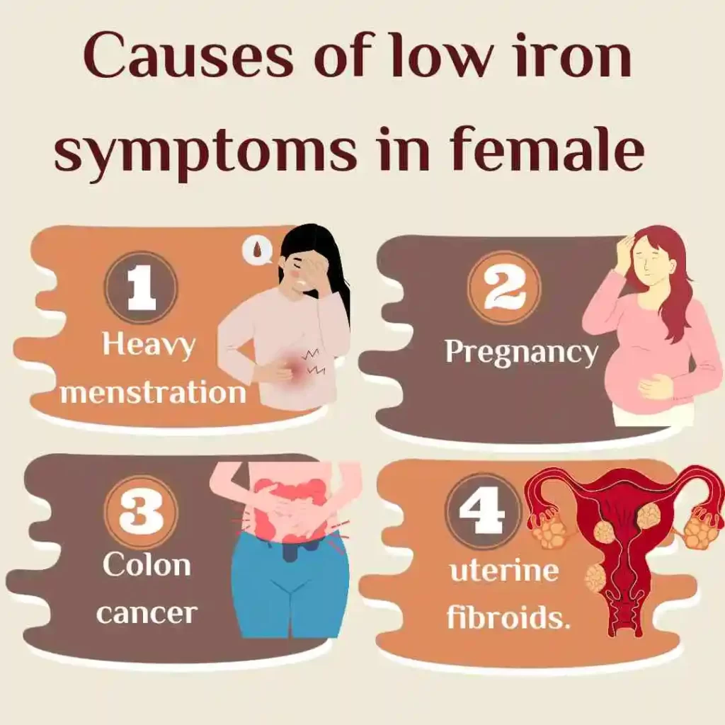 Low iron symptoms female are due to several causes