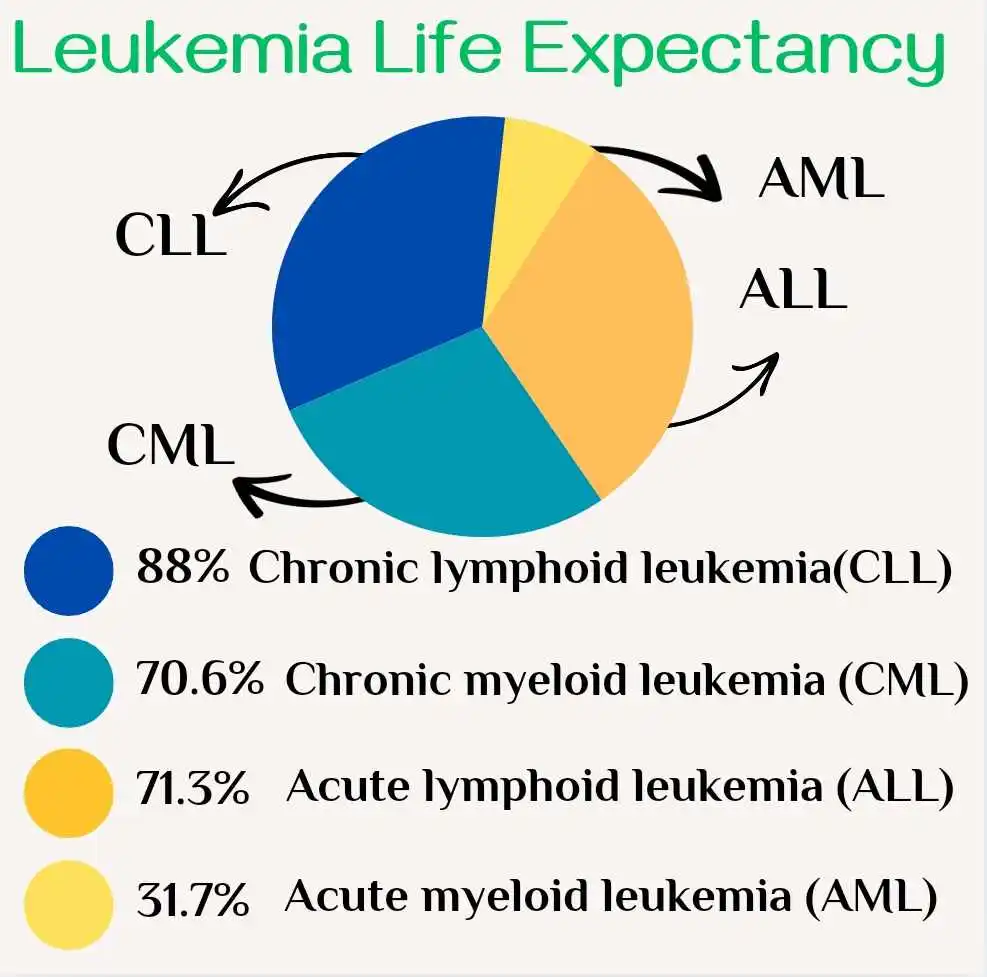 Early signs of leukemia in blood work and what is survival rate of leukemia