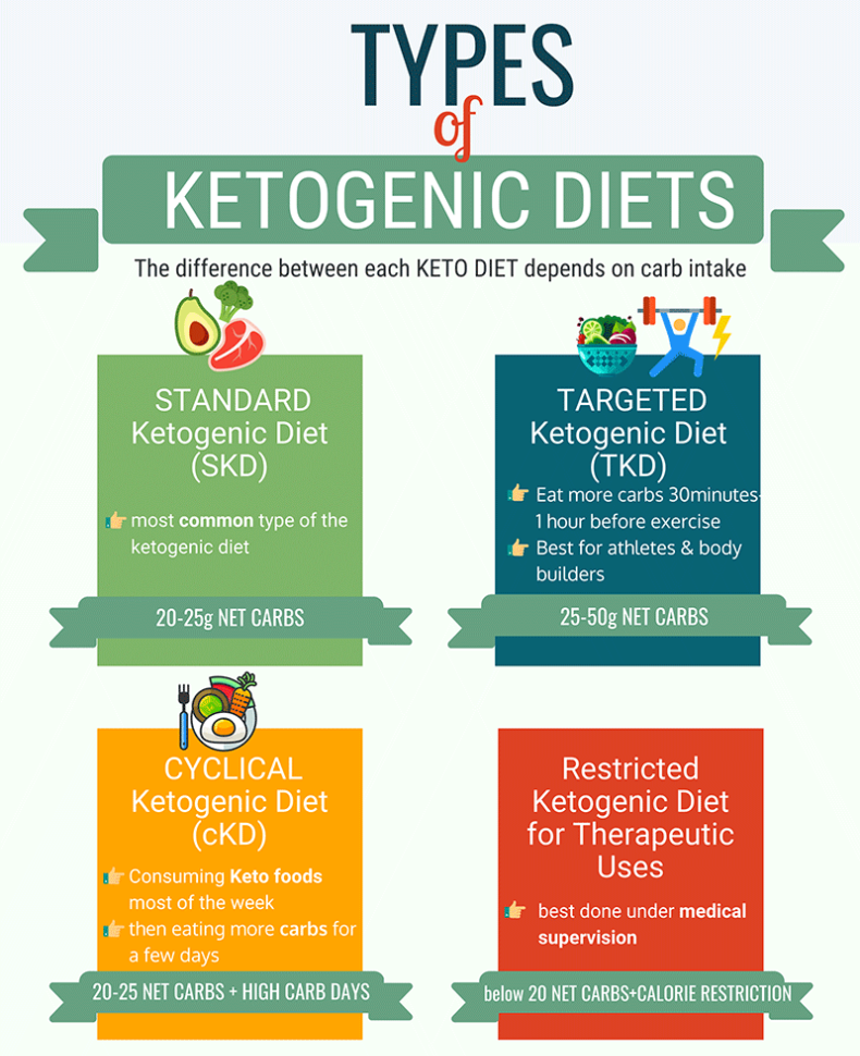 Types of Ketogenic Diet